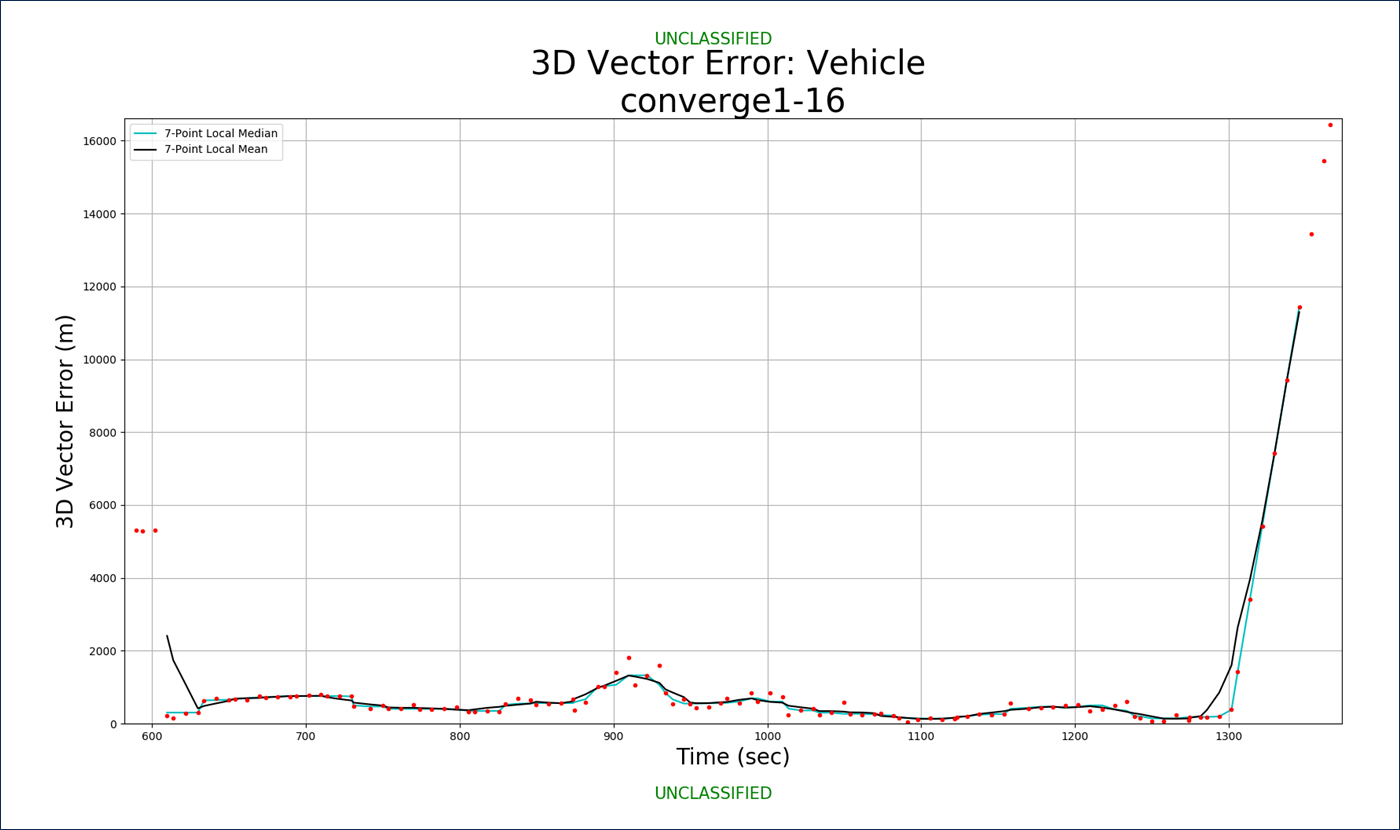 graph of 3D Vector Error